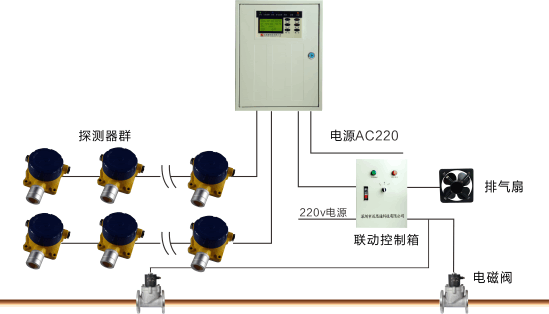 邁思通工業氣體報警器