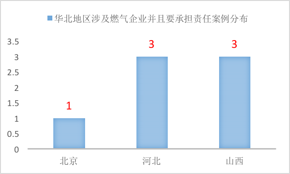 燃氣事故，哪些情況下城鎮燃氣企業需要承擔責任？