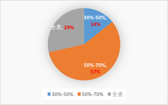 燃氣事故，哪些情況下城鎮燃氣企業需要承擔責任3